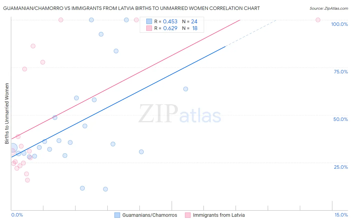 Guamanian/Chamorro vs Immigrants from Latvia Births to Unmarried Women