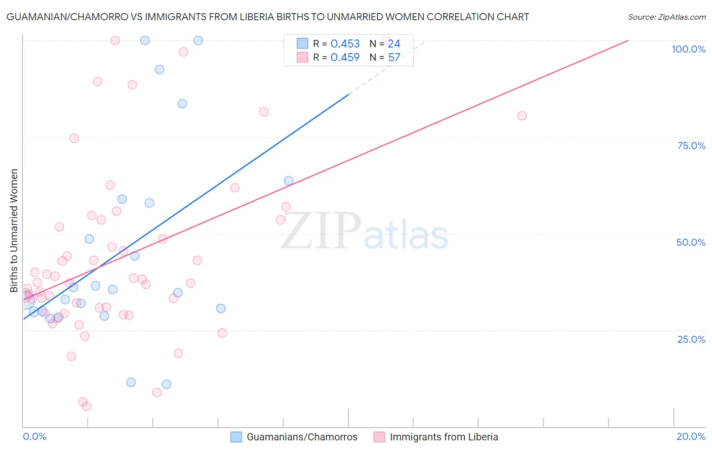 Guamanian/Chamorro vs Immigrants from Liberia Births to Unmarried Women