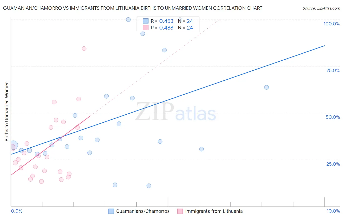 Guamanian/Chamorro vs Immigrants from Lithuania Births to Unmarried Women