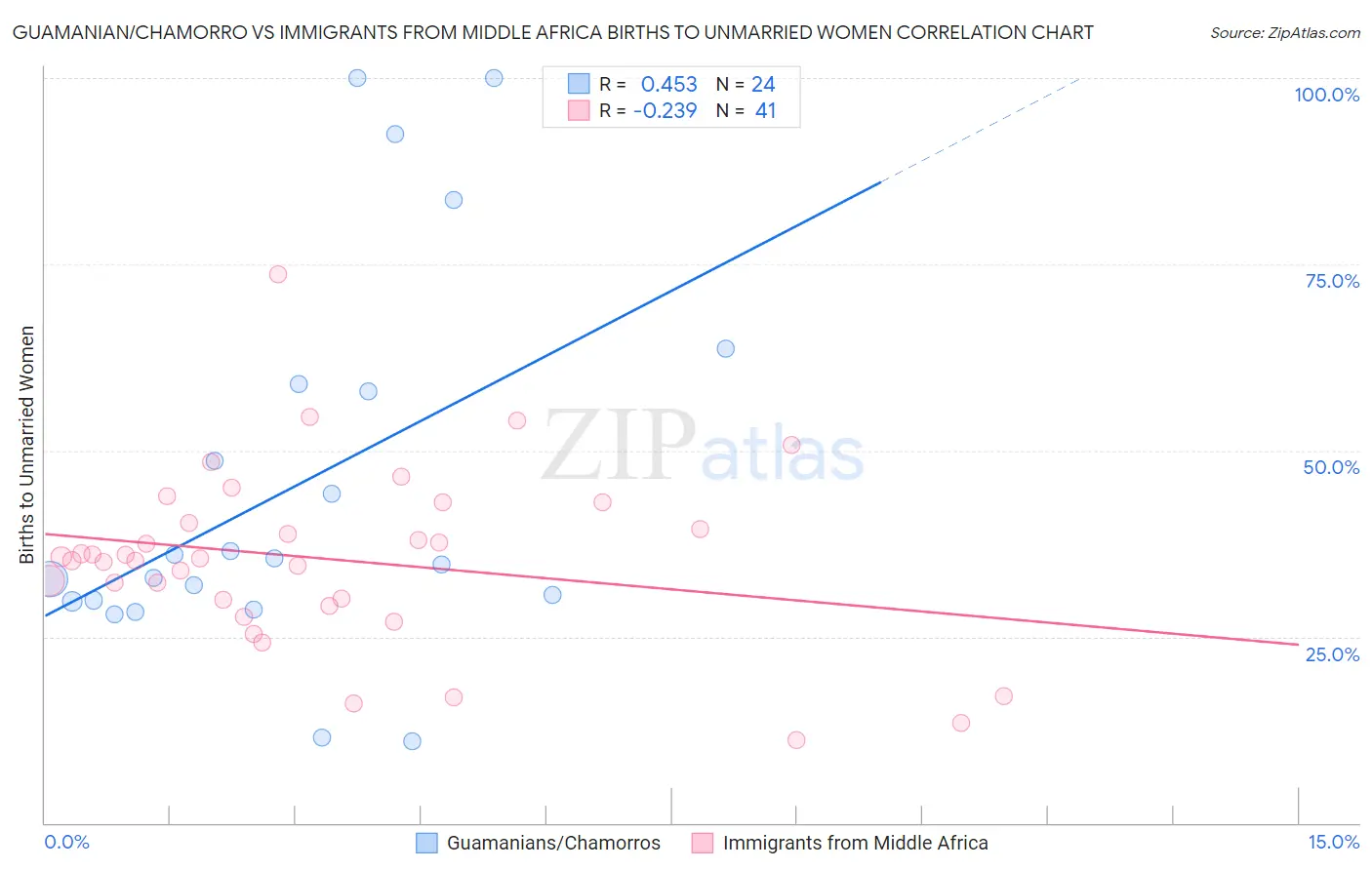 Guamanian/Chamorro vs Immigrants from Middle Africa Births to Unmarried Women