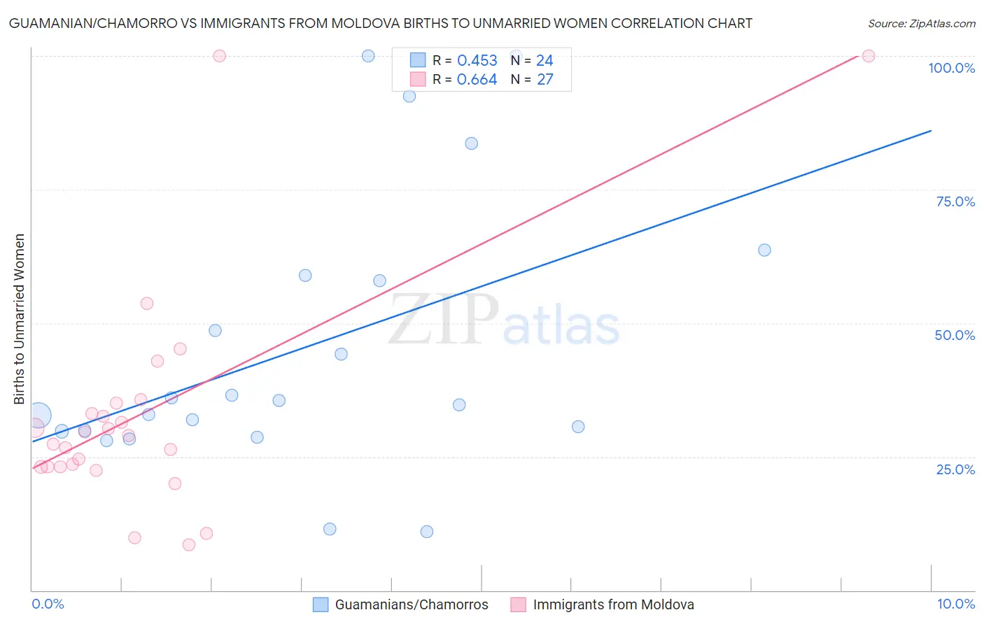 Guamanian/Chamorro vs Immigrants from Moldova Births to Unmarried Women