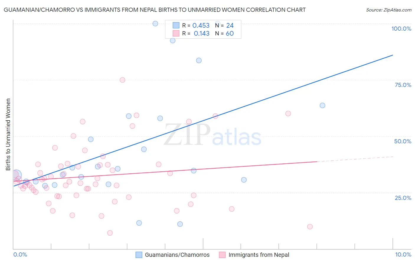 Guamanian/Chamorro vs Immigrants from Nepal Births to Unmarried Women