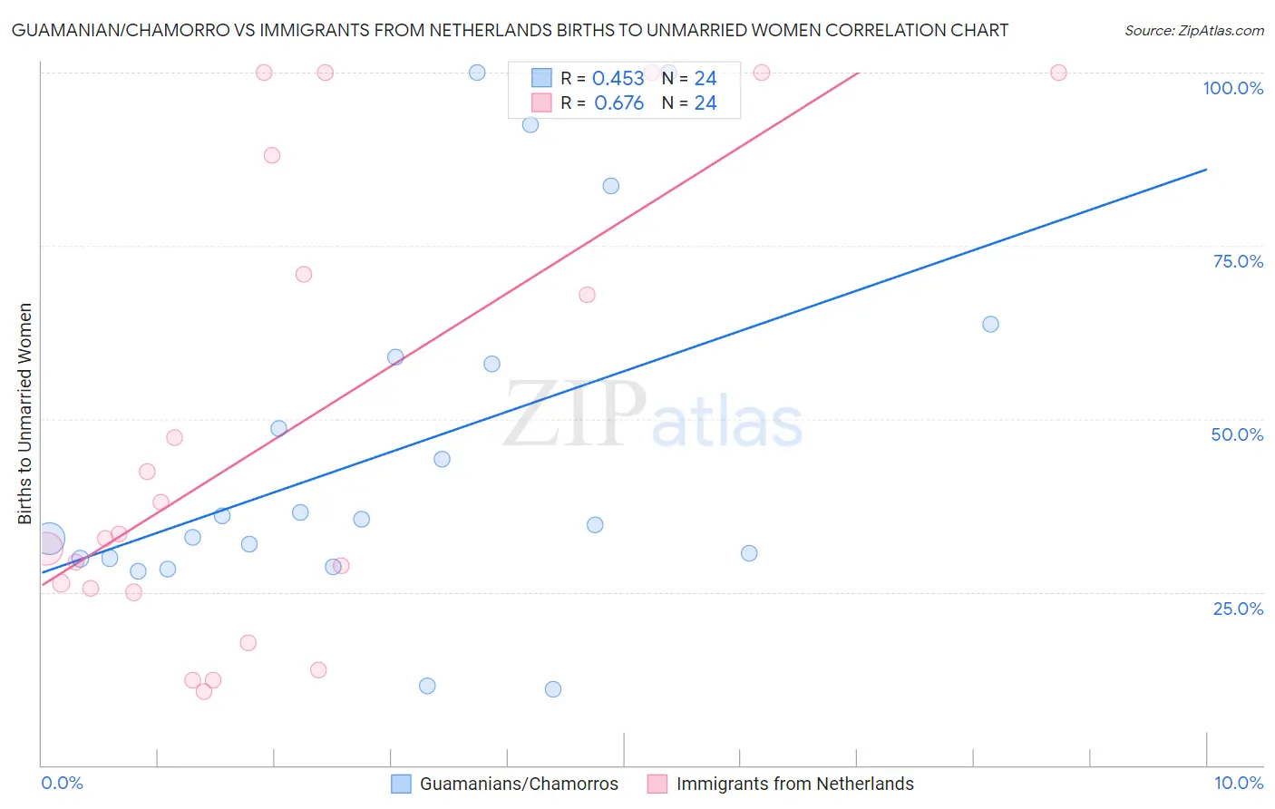 Guamanian/Chamorro vs Immigrants from Netherlands Births to Unmarried Women