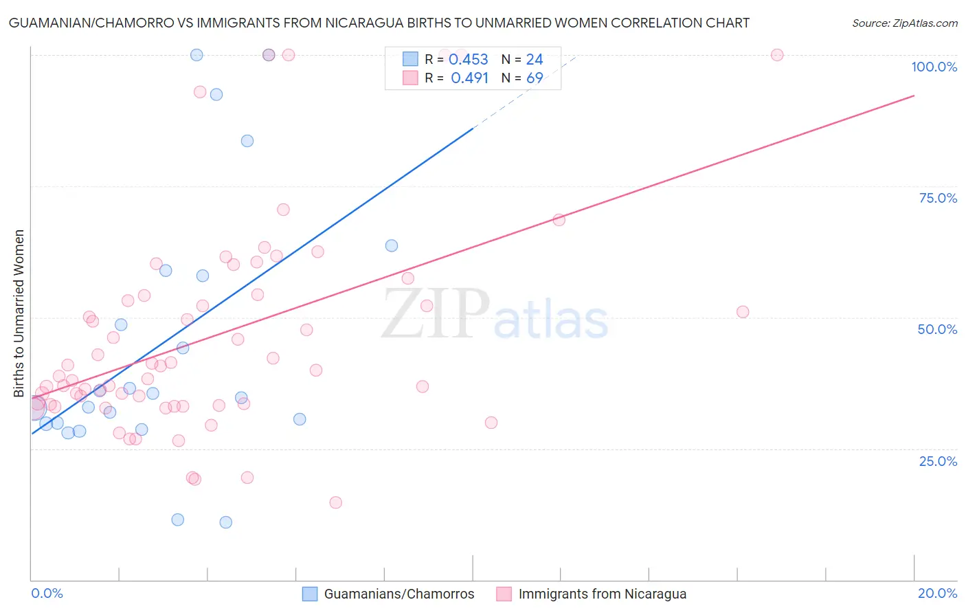 Guamanian/Chamorro vs Immigrants from Nicaragua Births to Unmarried Women