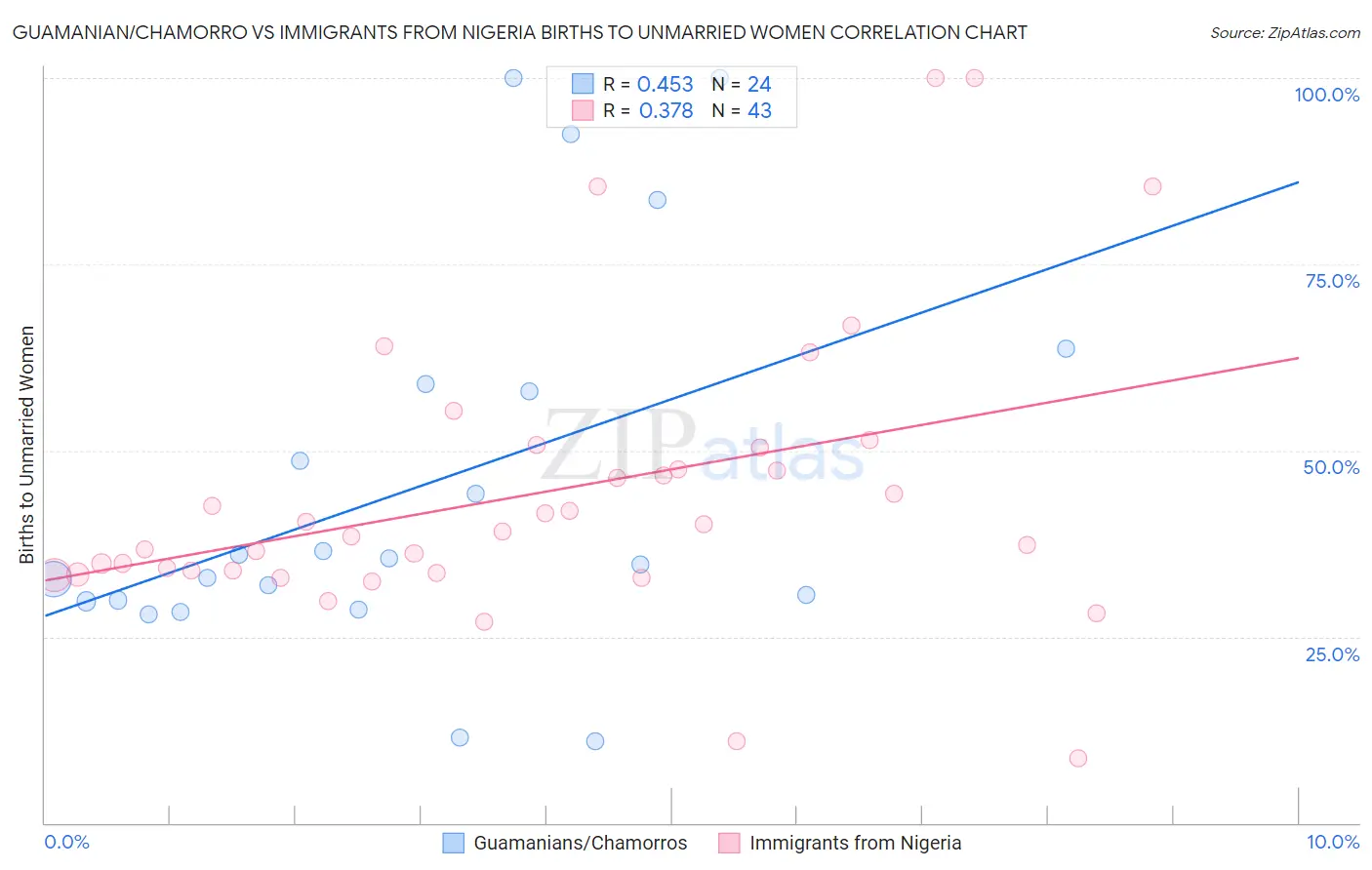 Guamanian/Chamorro vs Immigrants from Nigeria Births to Unmarried Women