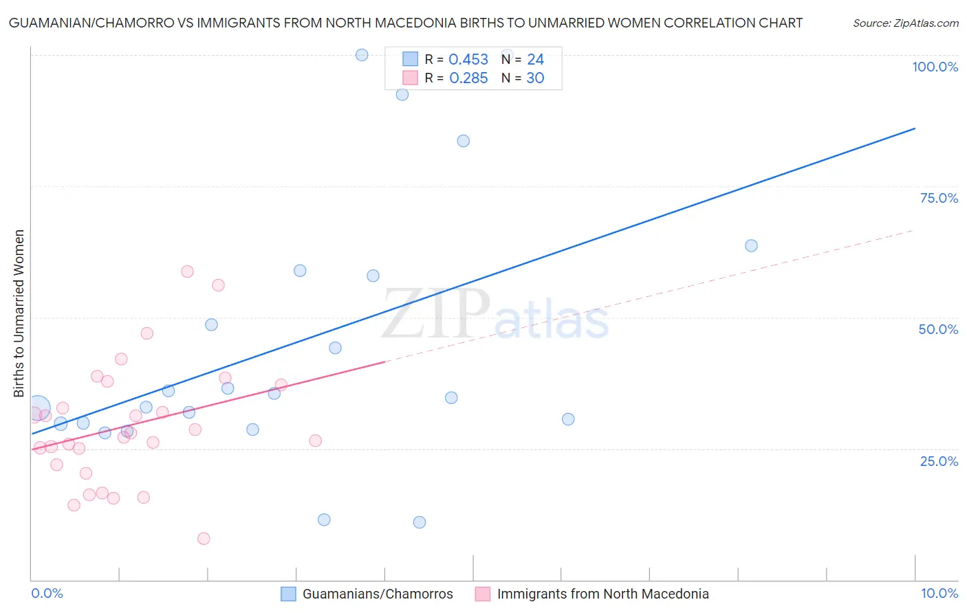 Guamanian/Chamorro vs Immigrants from North Macedonia Births to Unmarried Women