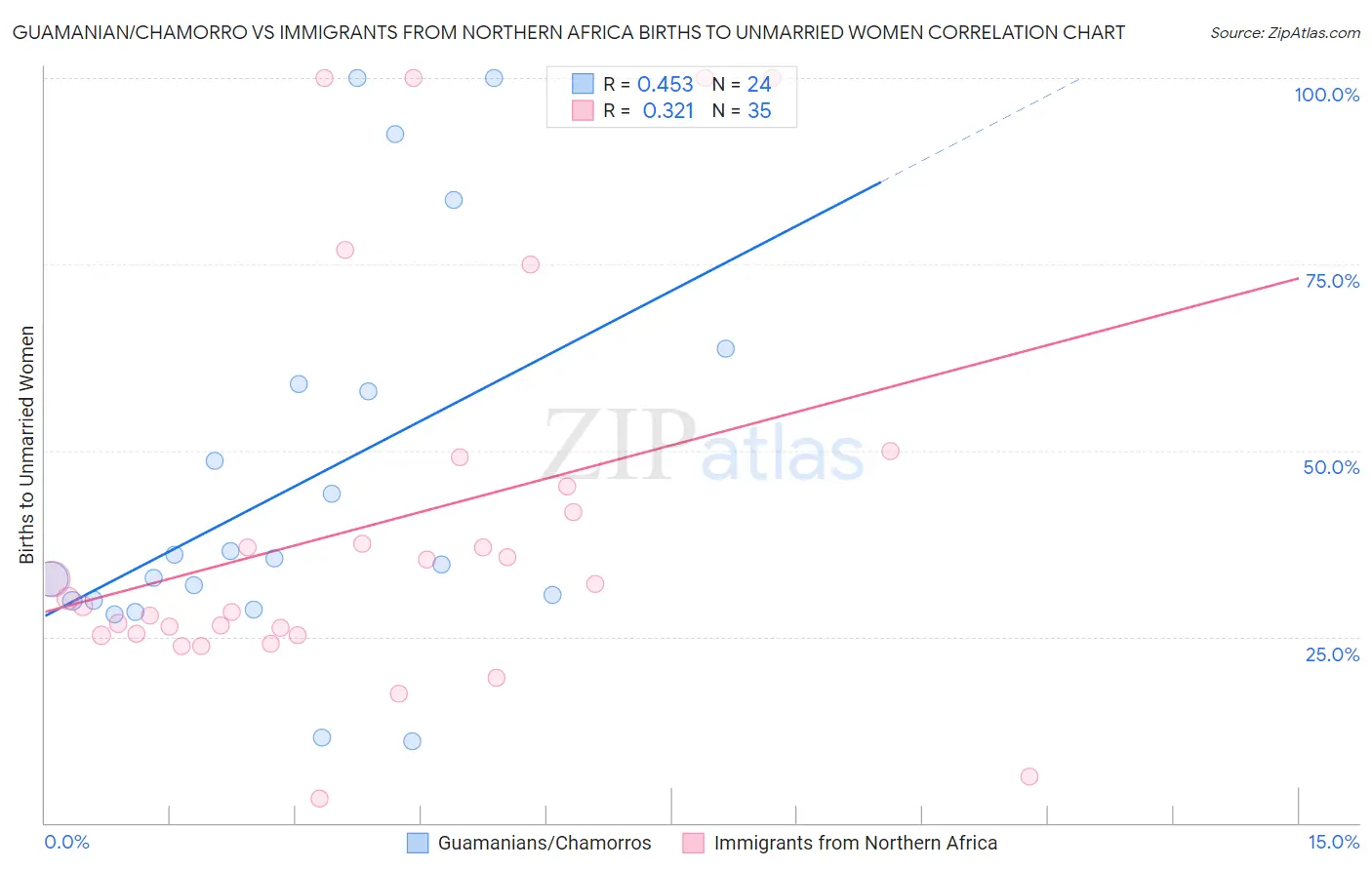 Guamanian/Chamorro vs Immigrants from Northern Africa Births to Unmarried Women