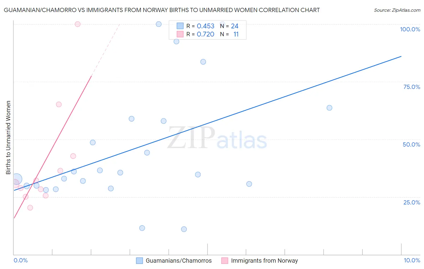 Guamanian/Chamorro vs Immigrants from Norway Births to Unmarried Women