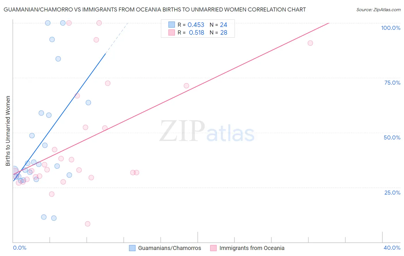 Guamanian/Chamorro vs Immigrants from Oceania Births to Unmarried Women