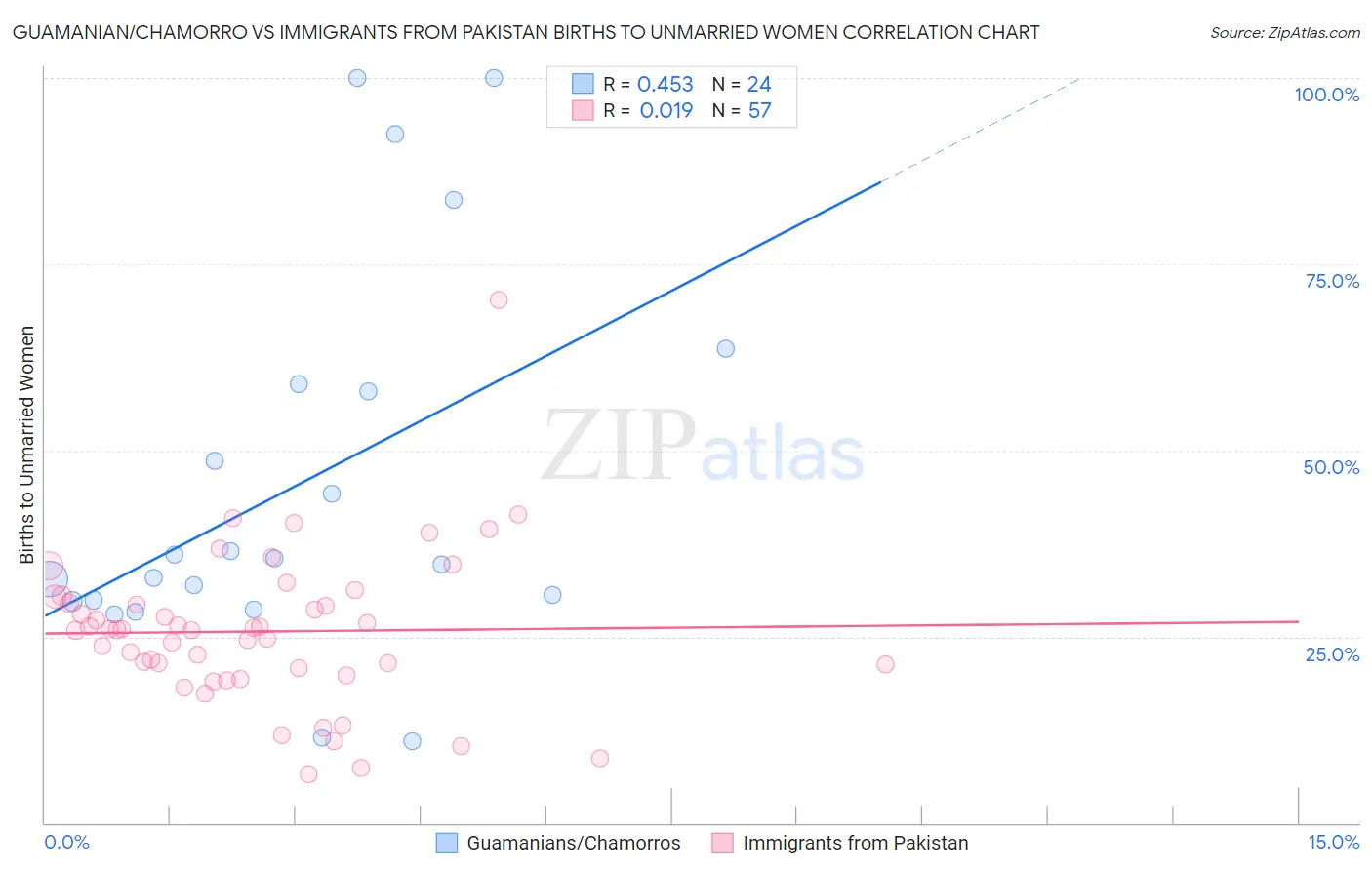 Guamanian/Chamorro vs Immigrants from Pakistan Births to Unmarried Women