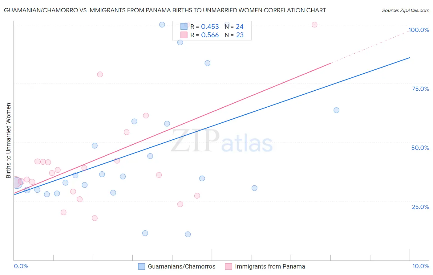 Guamanian/Chamorro vs Immigrants from Panama Births to Unmarried Women