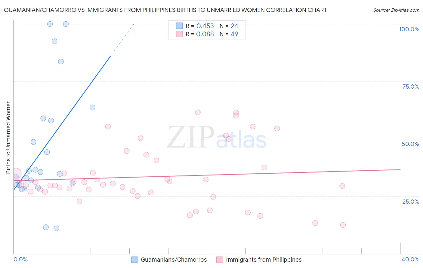 Guamanian/Chamorro vs Immigrants from Philippines Births to Unmarried Women