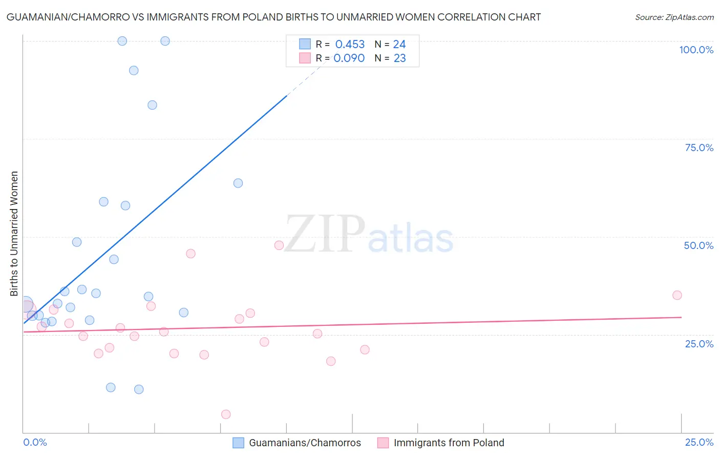 Guamanian/Chamorro vs Immigrants from Poland Births to Unmarried Women