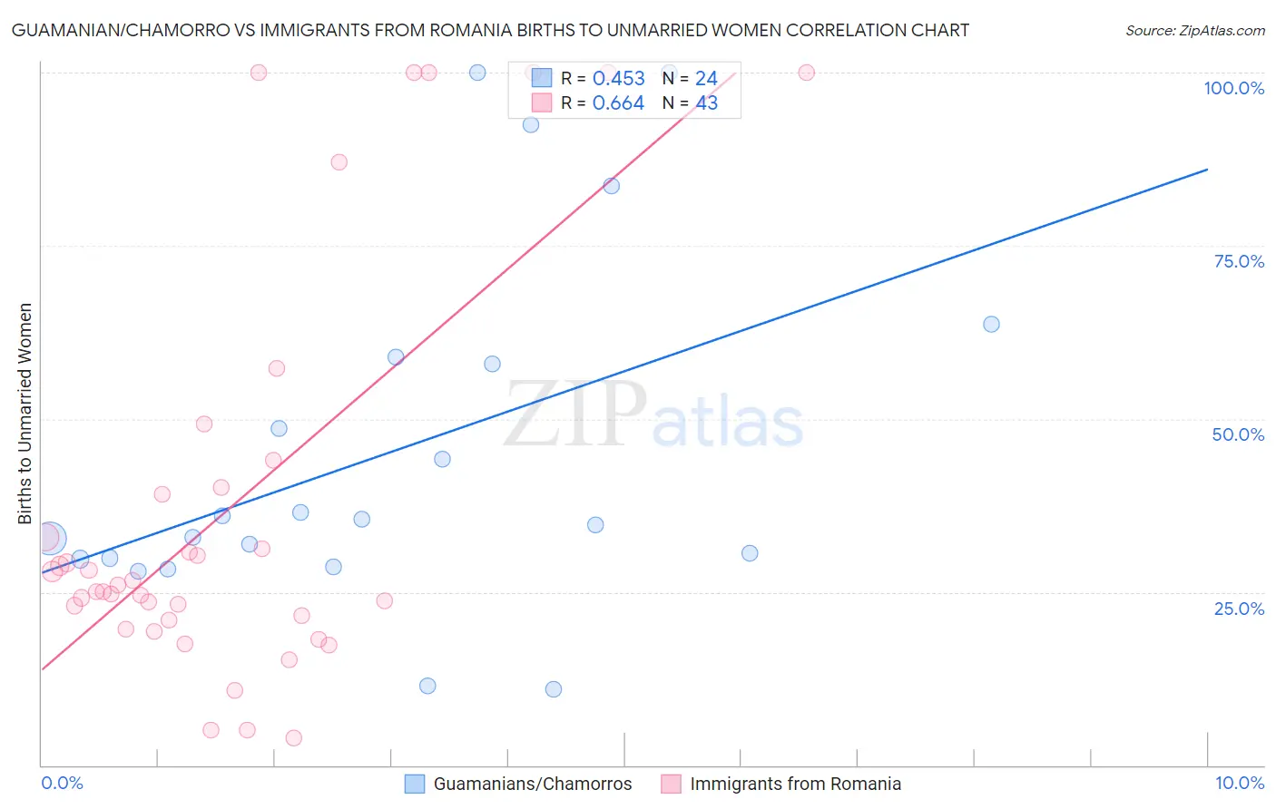 Guamanian/Chamorro vs Immigrants from Romania Births to Unmarried Women