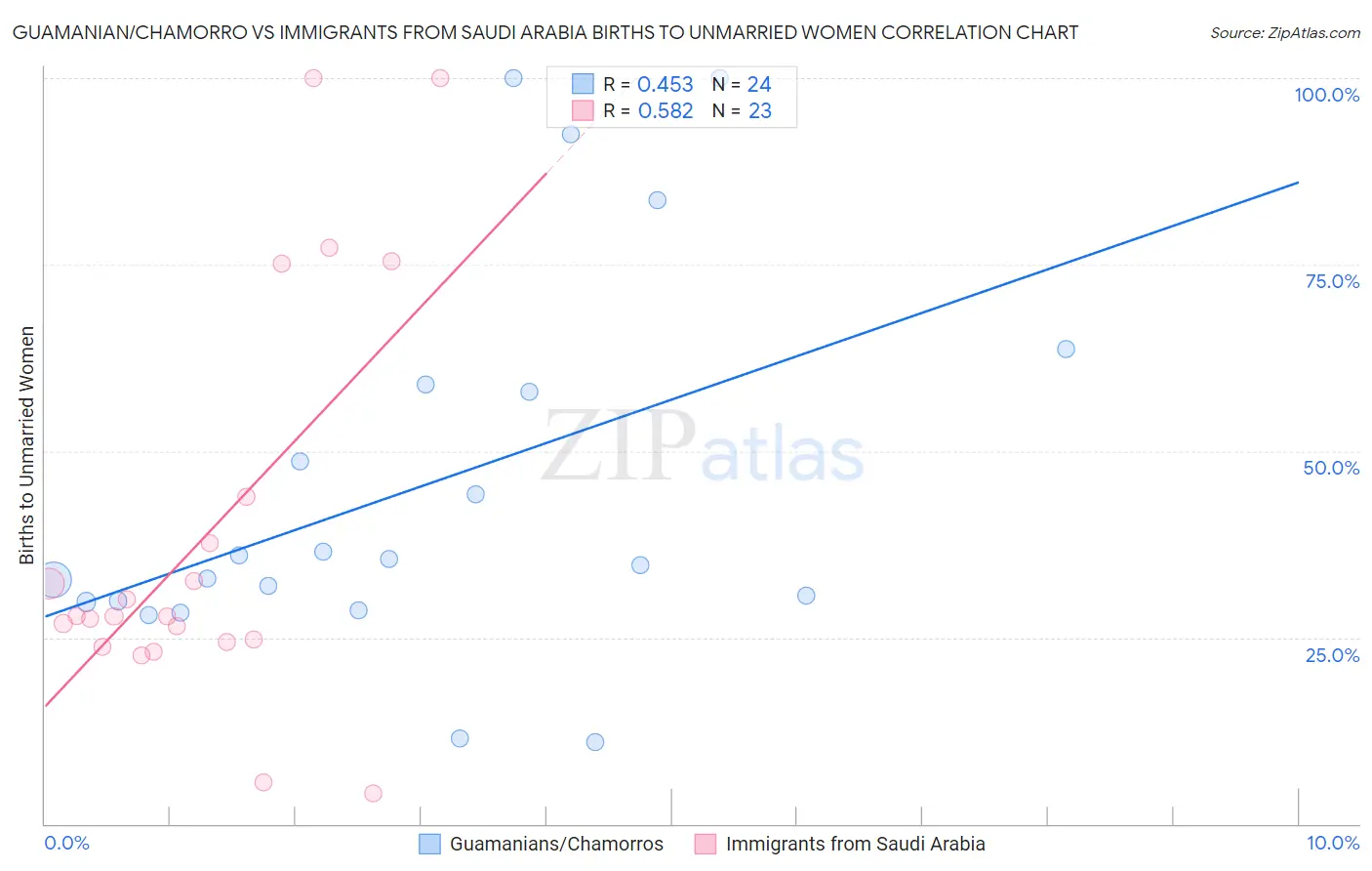 Guamanian/Chamorro vs Immigrants from Saudi Arabia Births to Unmarried Women