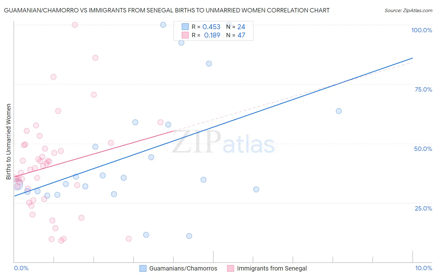 Guamanian/Chamorro vs Immigrants from Senegal Births to Unmarried Women