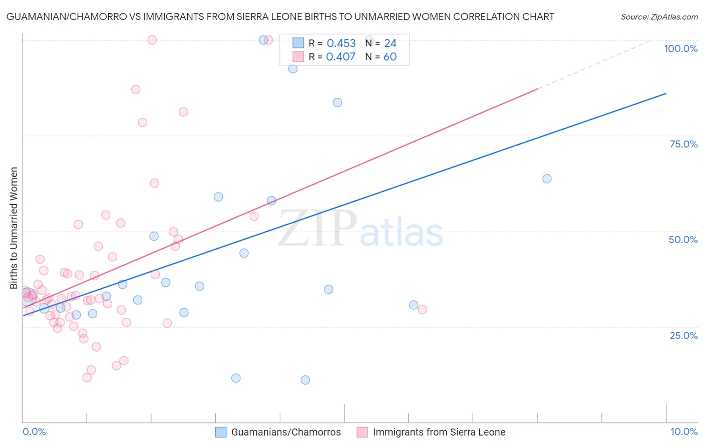 Guamanian/Chamorro vs Immigrants from Sierra Leone Births to Unmarried Women