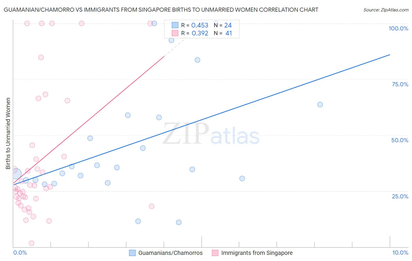 Guamanian/Chamorro vs Immigrants from Singapore Births to Unmarried Women