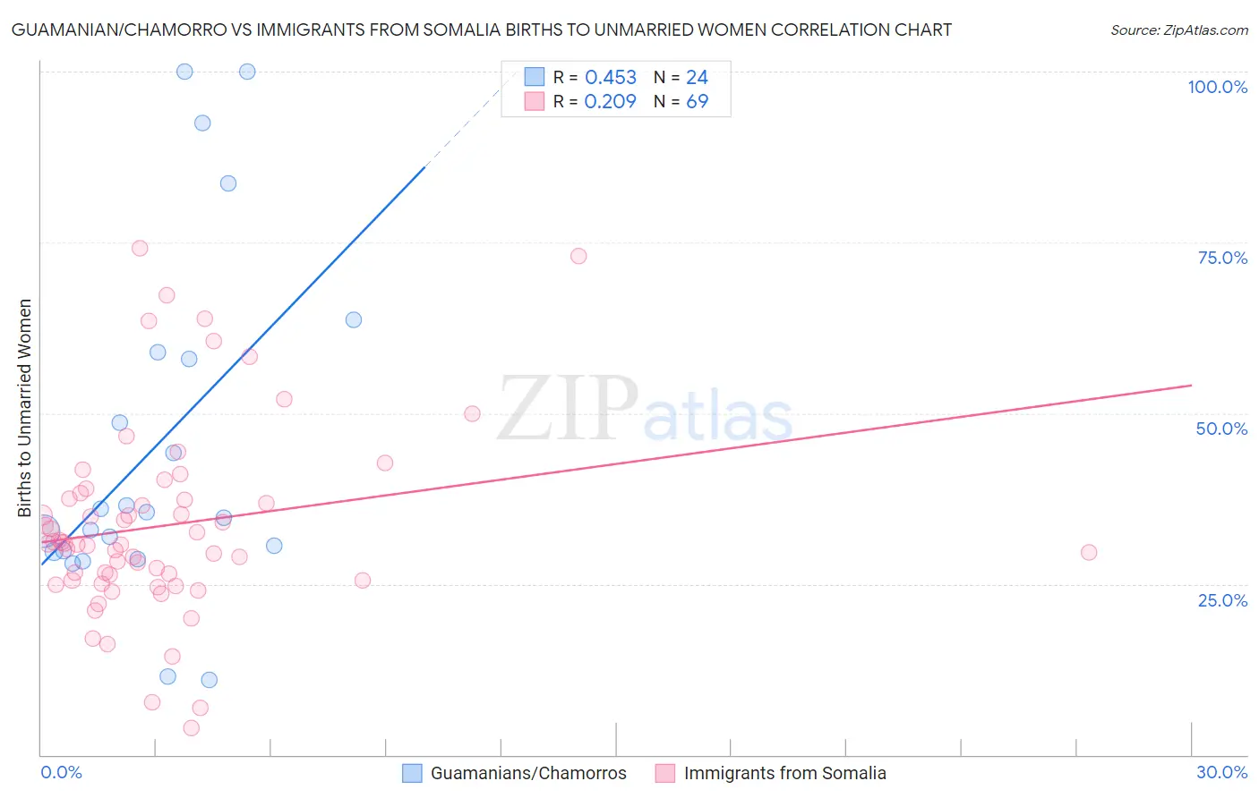 Guamanian/Chamorro vs Immigrants from Somalia Births to Unmarried Women