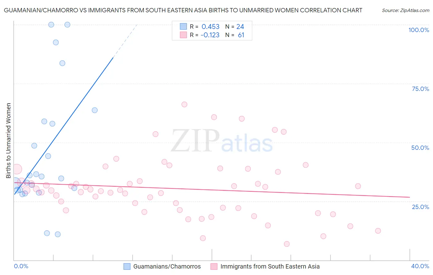 Guamanian/Chamorro vs Immigrants from South Eastern Asia Births to Unmarried Women