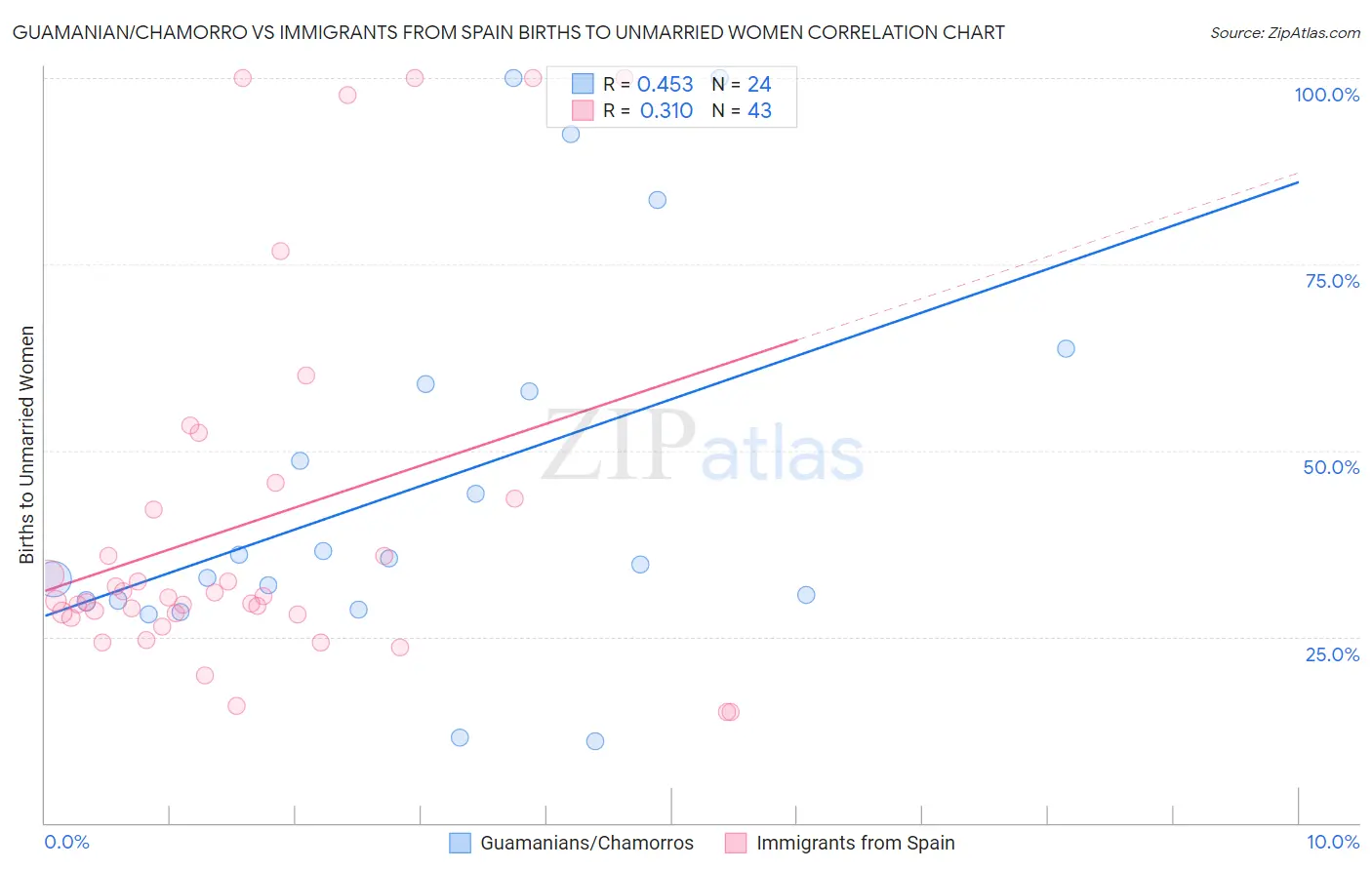 Guamanian/Chamorro vs Immigrants from Spain Births to Unmarried Women