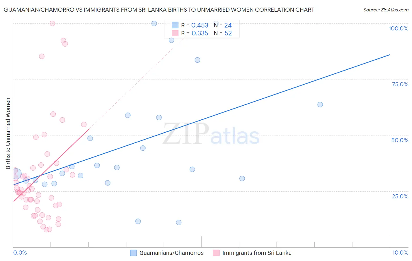 Guamanian/Chamorro vs Immigrants from Sri Lanka Births to Unmarried Women