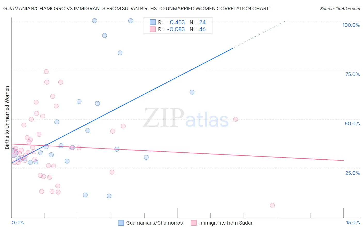 Guamanian/Chamorro vs Immigrants from Sudan Births to Unmarried Women