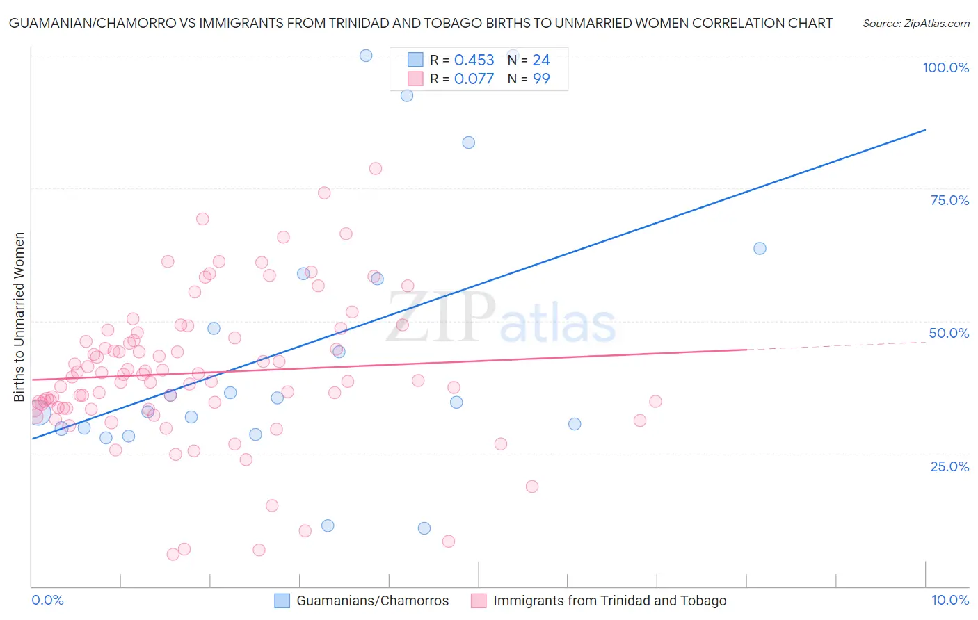 Guamanian/Chamorro vs Immigrants from Trinidad and Tobago Births to Unmarried Women