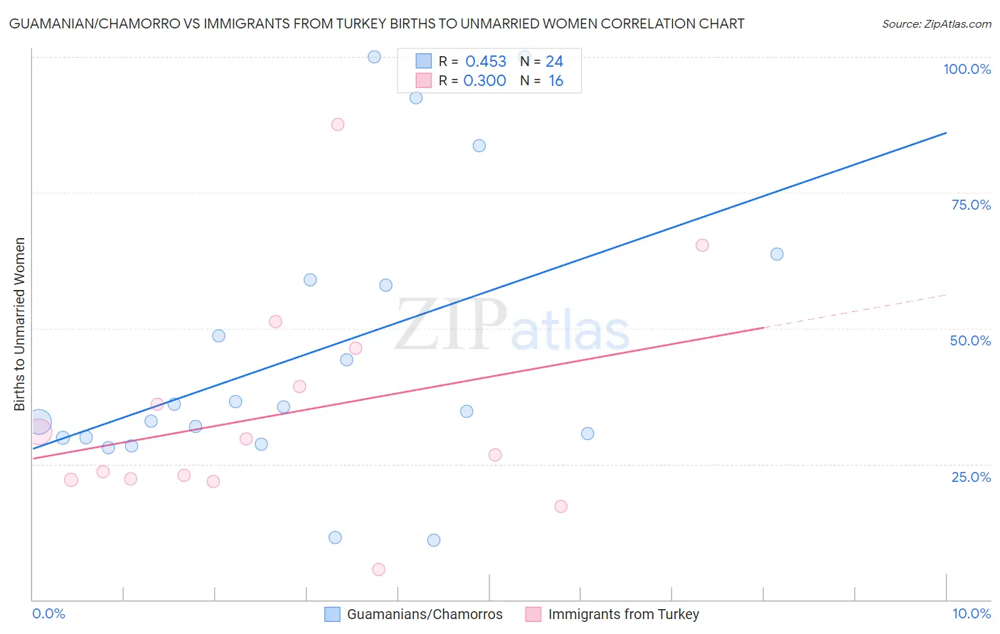 Guamanian/Chamorro vs Immigrants from Turkey Births to Unmarried Women