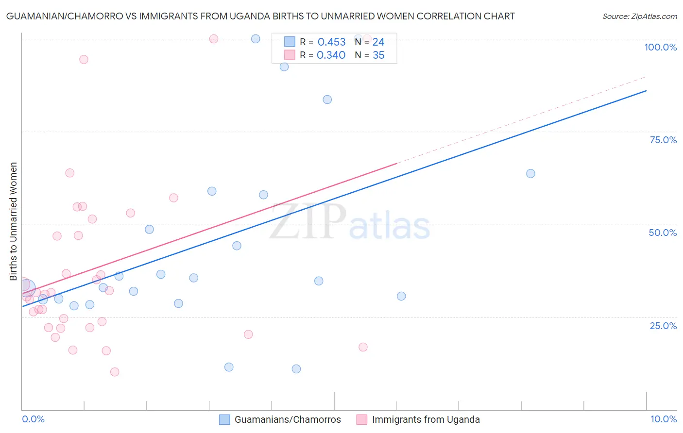 Guamanian/Chamorro vs Immigrants from Uganda Births to Unmarried Women