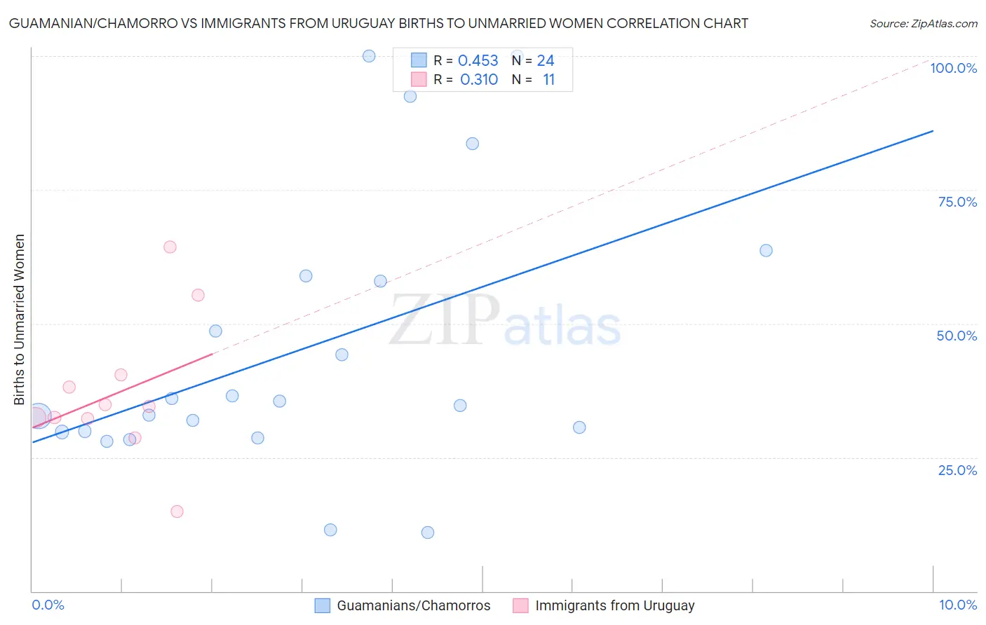 Guamanian/Chamorro vs Immigrants from Uruguay Births to Unmarried Women