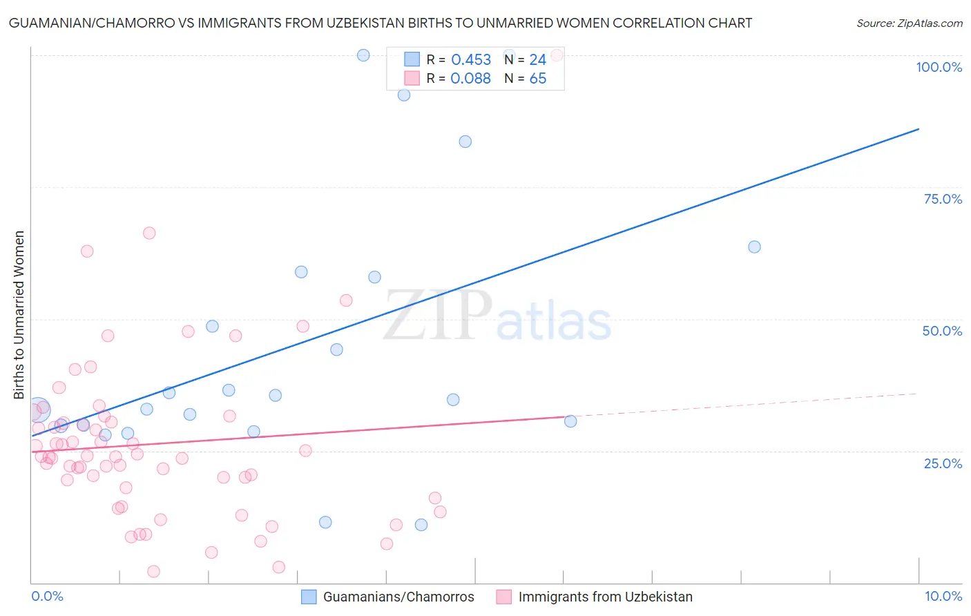 Guamanian/Chamorro vs Immigrants from Uzbekistan Births to Unmarried Women