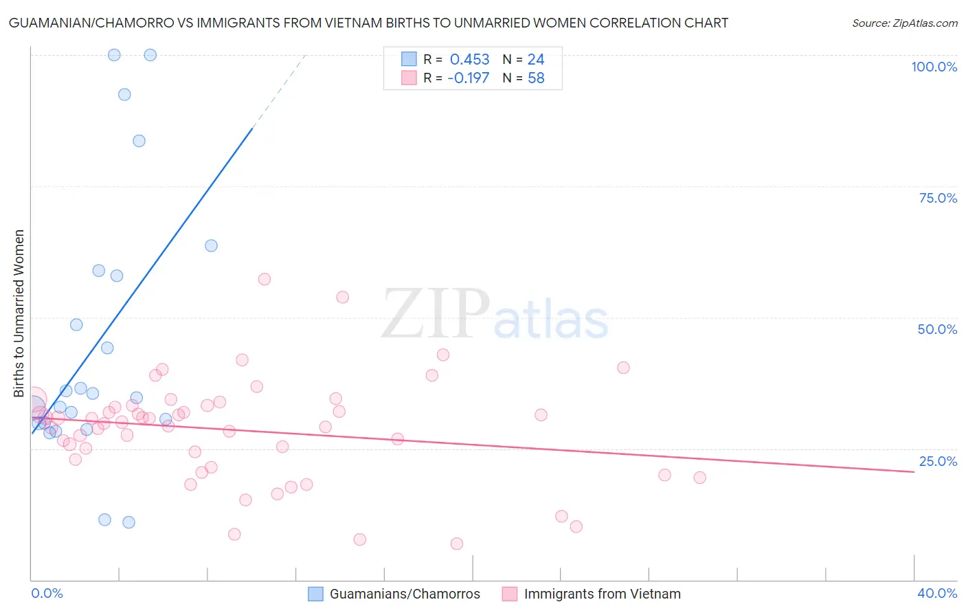 Guamanian/Chamorro vs Immigrants from Vietnam Births to Unmarried Women