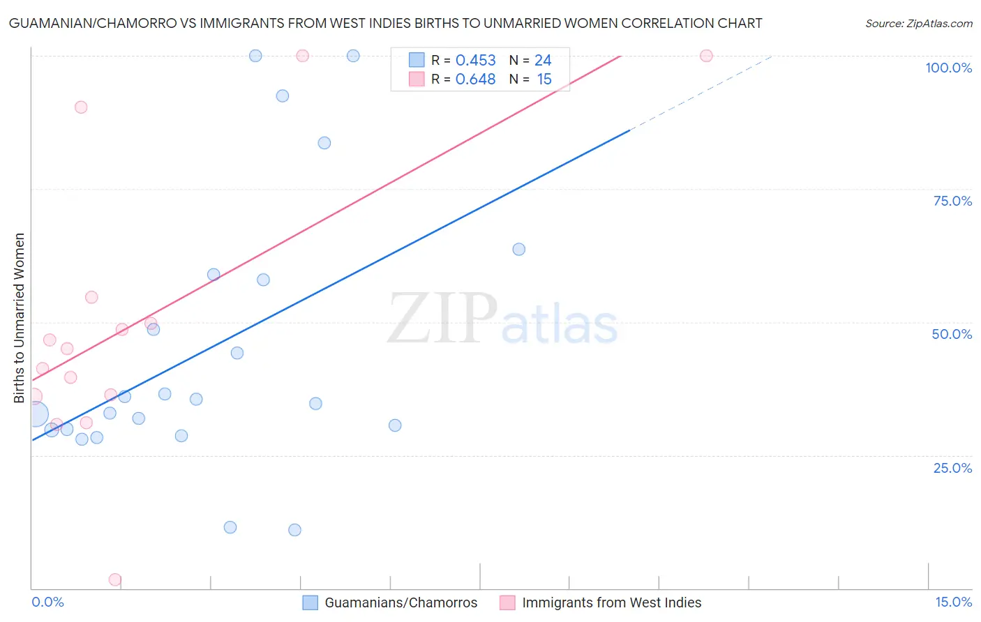 Guamanian/Chamorro vs Immigrants from West Indies Births to Unmarried Women