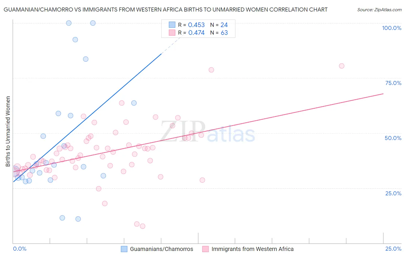 Guamanian/Chamorro vs Immigrants from Western Africa Births to Unmarried Women