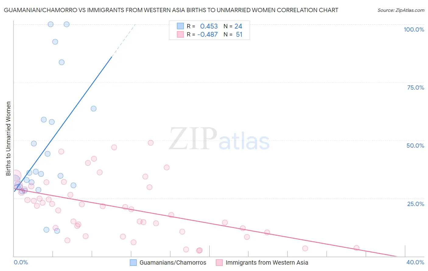 Guamanian/Chamorro vs Immigrants from Western Asia Births to Unmarried Women