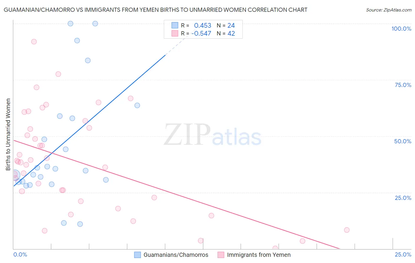 Guamanian/Chamorro vs Immigrants from Yemen Births to Unmarried Women