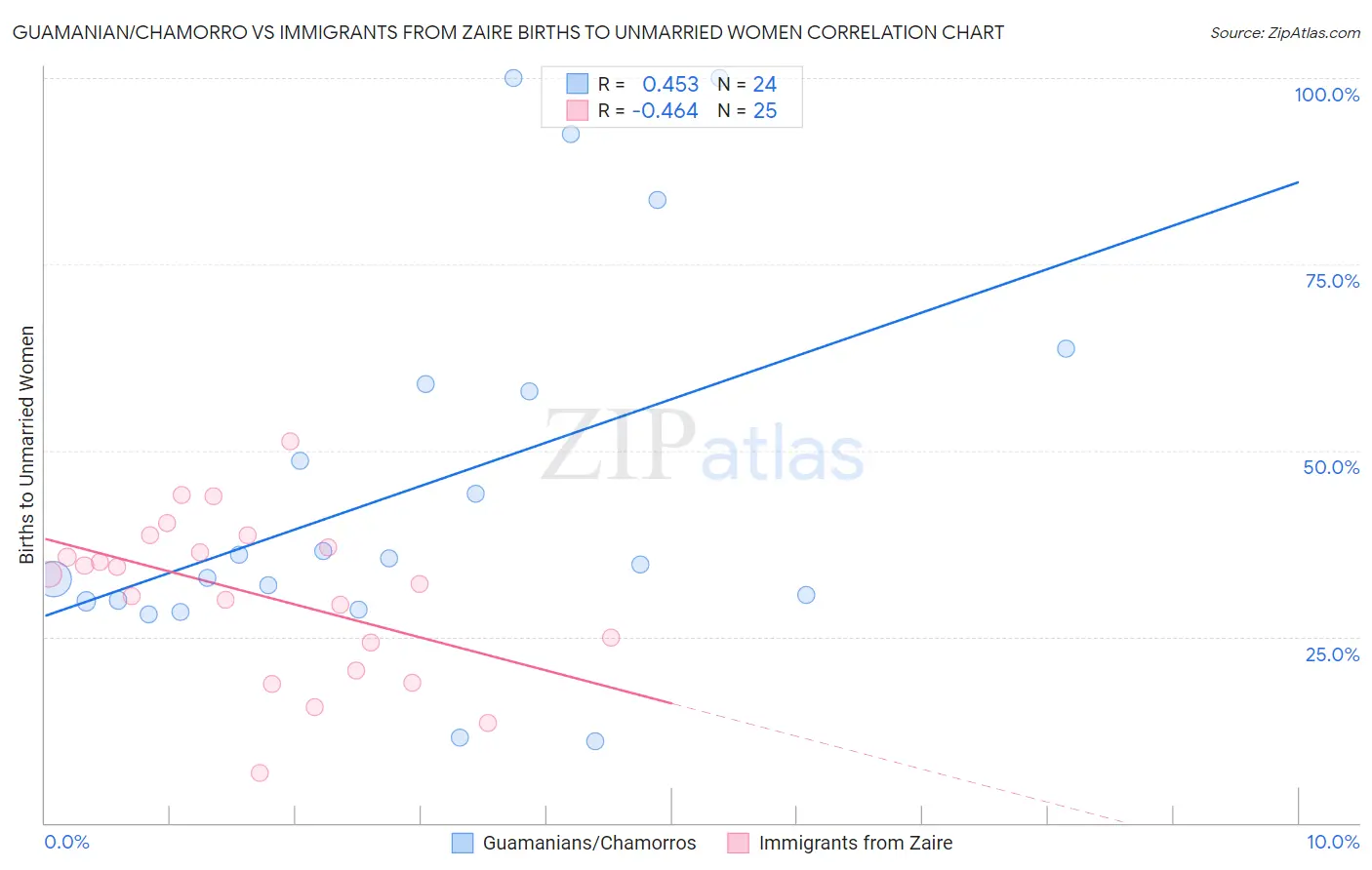 Guamanian/Chamorro vs Immigrants from Zaire Births to Unmarried Women