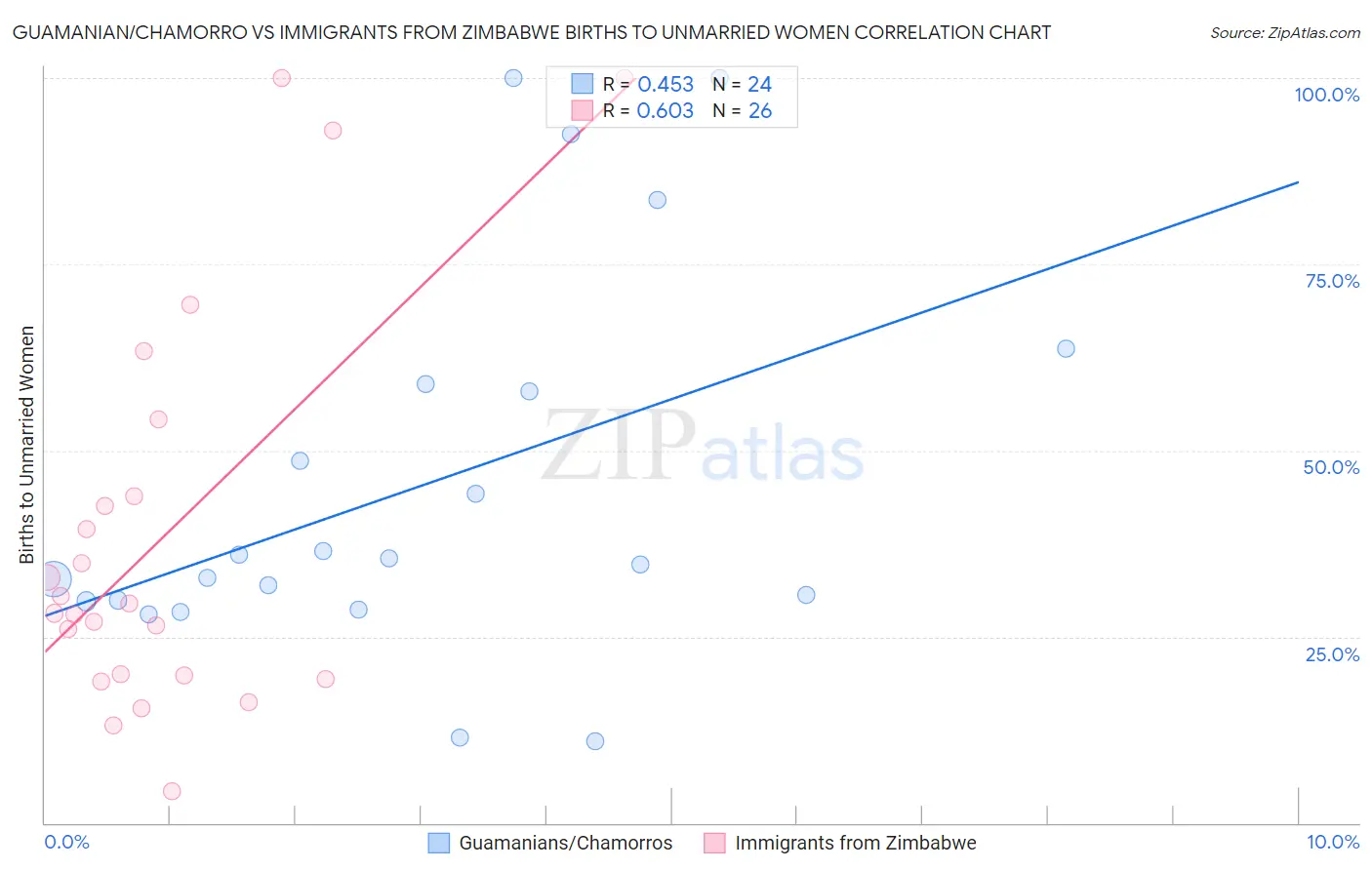 Guamanian/Chamorro vs Immigrants from Zimbabwe Births to Unmarried Women