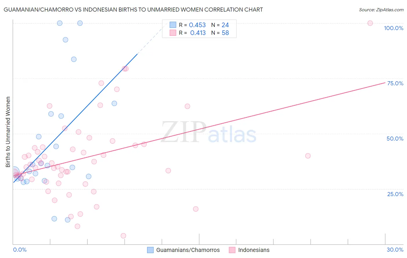 Guamanian/Chamorro vs Indonesian Births to Unmarried Women