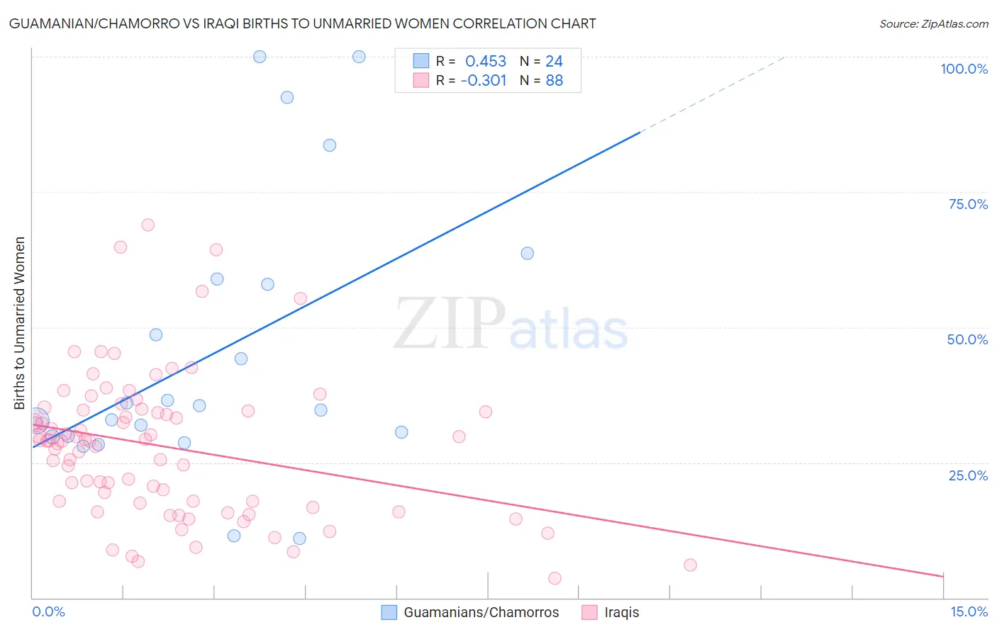 Guamanian/Chamorro vs Iraqi Births to Unmarried Women