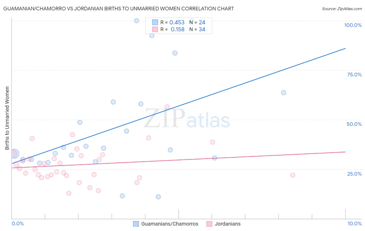 Guamanian/Chamorro vs Jordanian Births to Unmarried Women