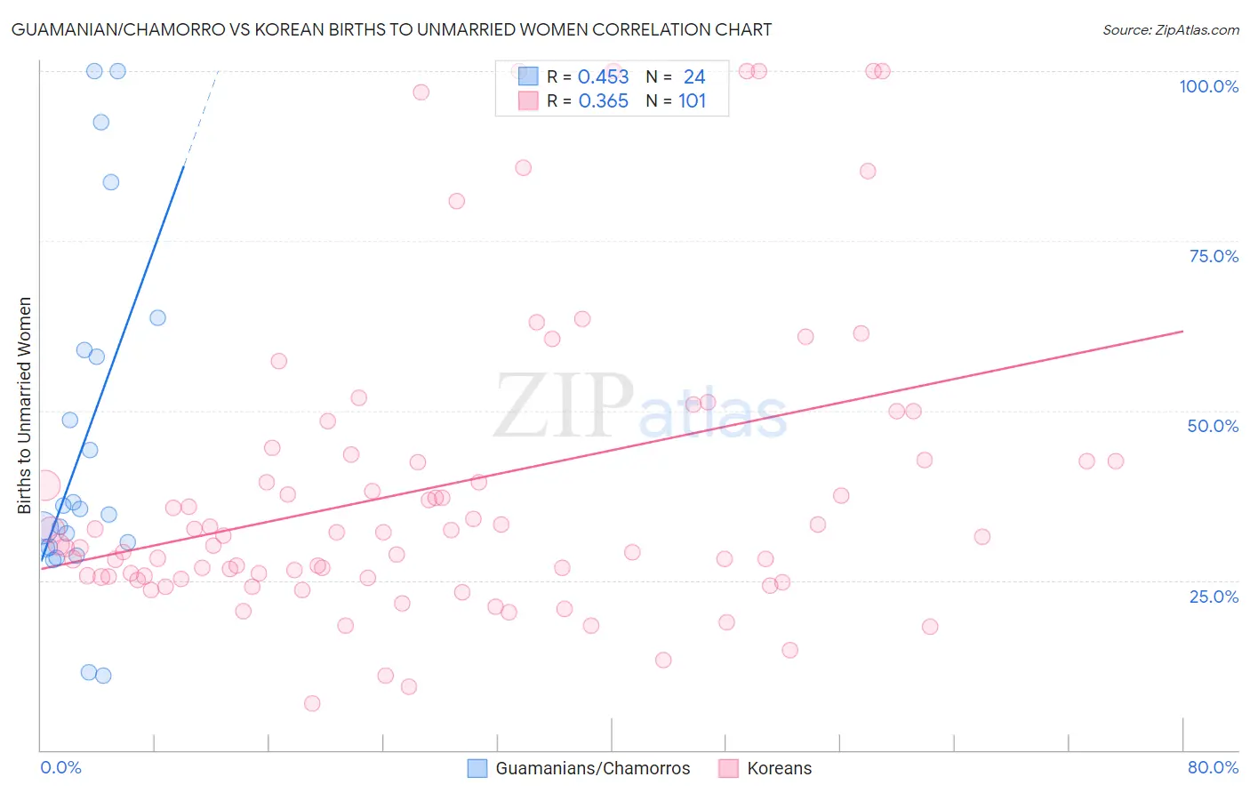 Guamanian/Chamorro vs Korean Births to Unmarried Women