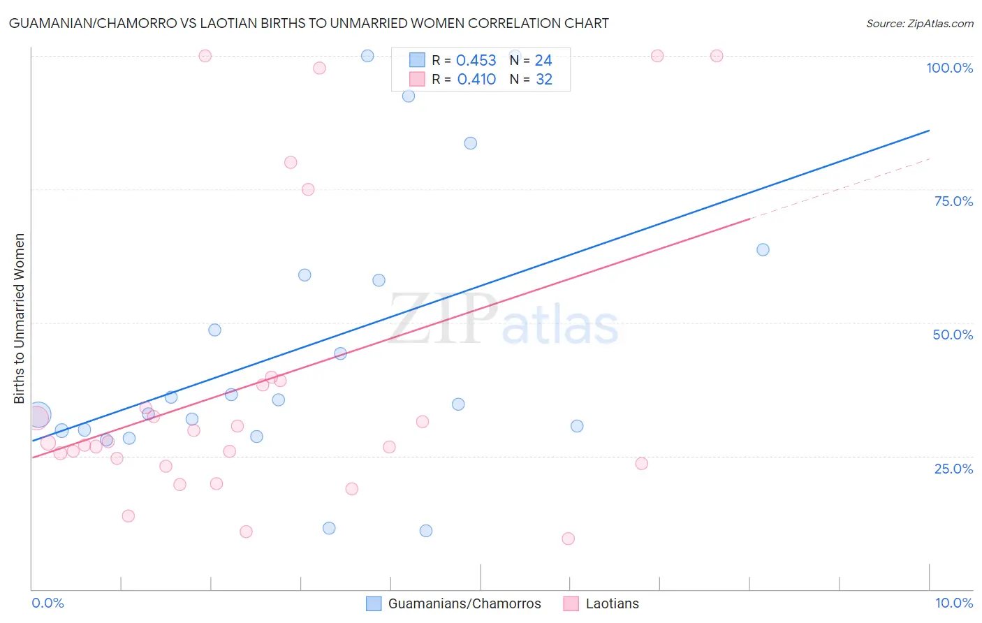 Guamanian/Chamorro vs Laotian Births to Unmarried Women