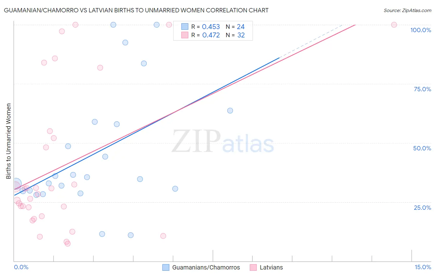 Guamanian/Chamorro vs Latvian Births to Unmarried Women