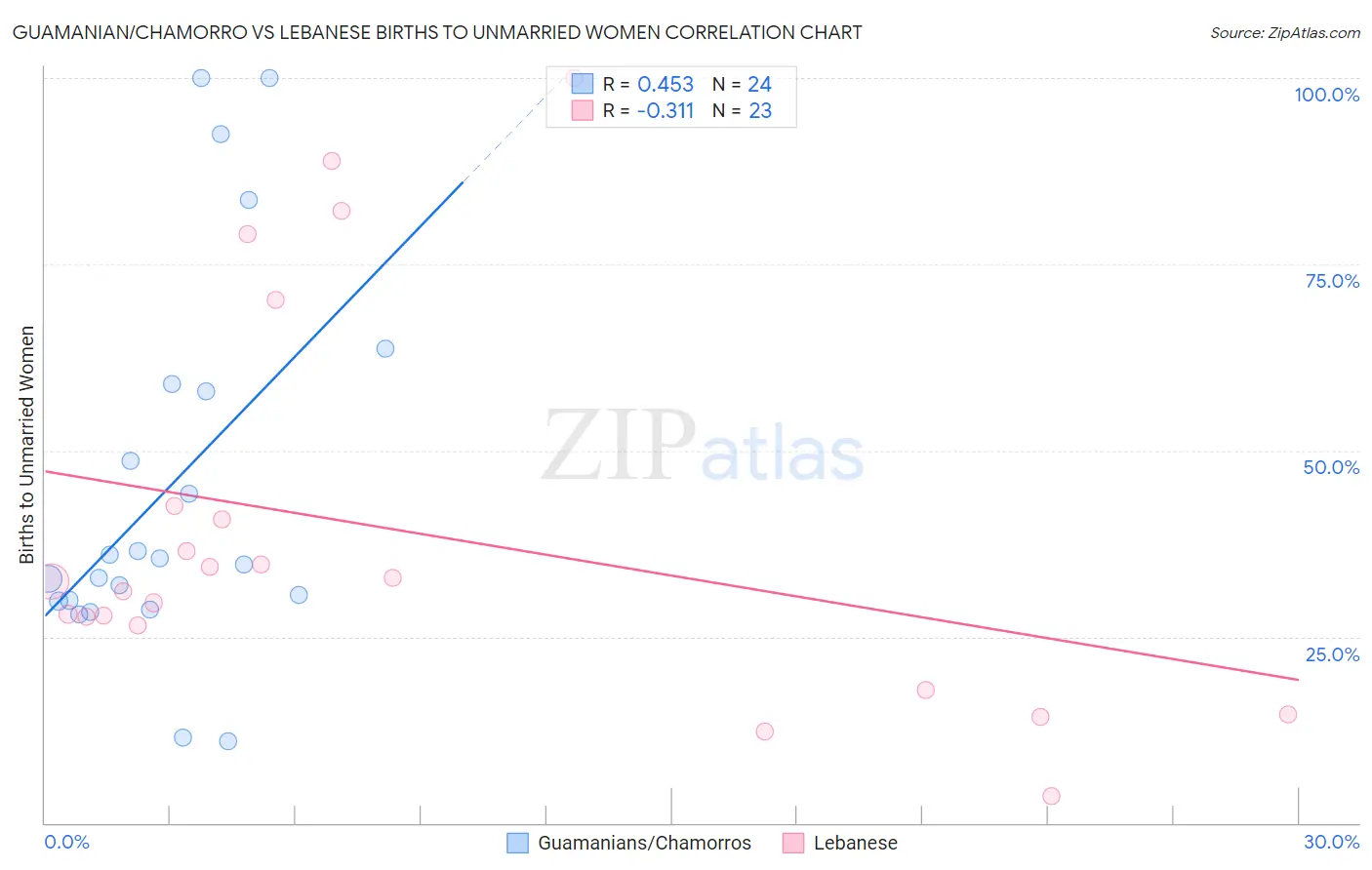 Guamanian/Chamorro vs Lebanese Births to Unmarried Women