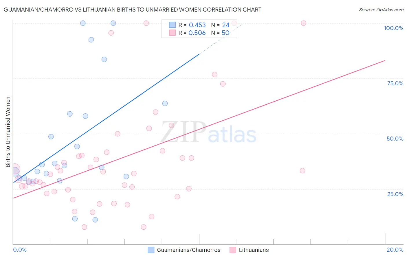 Guamanian/Chamorro vs Lithuanian Births to Unmarried Women