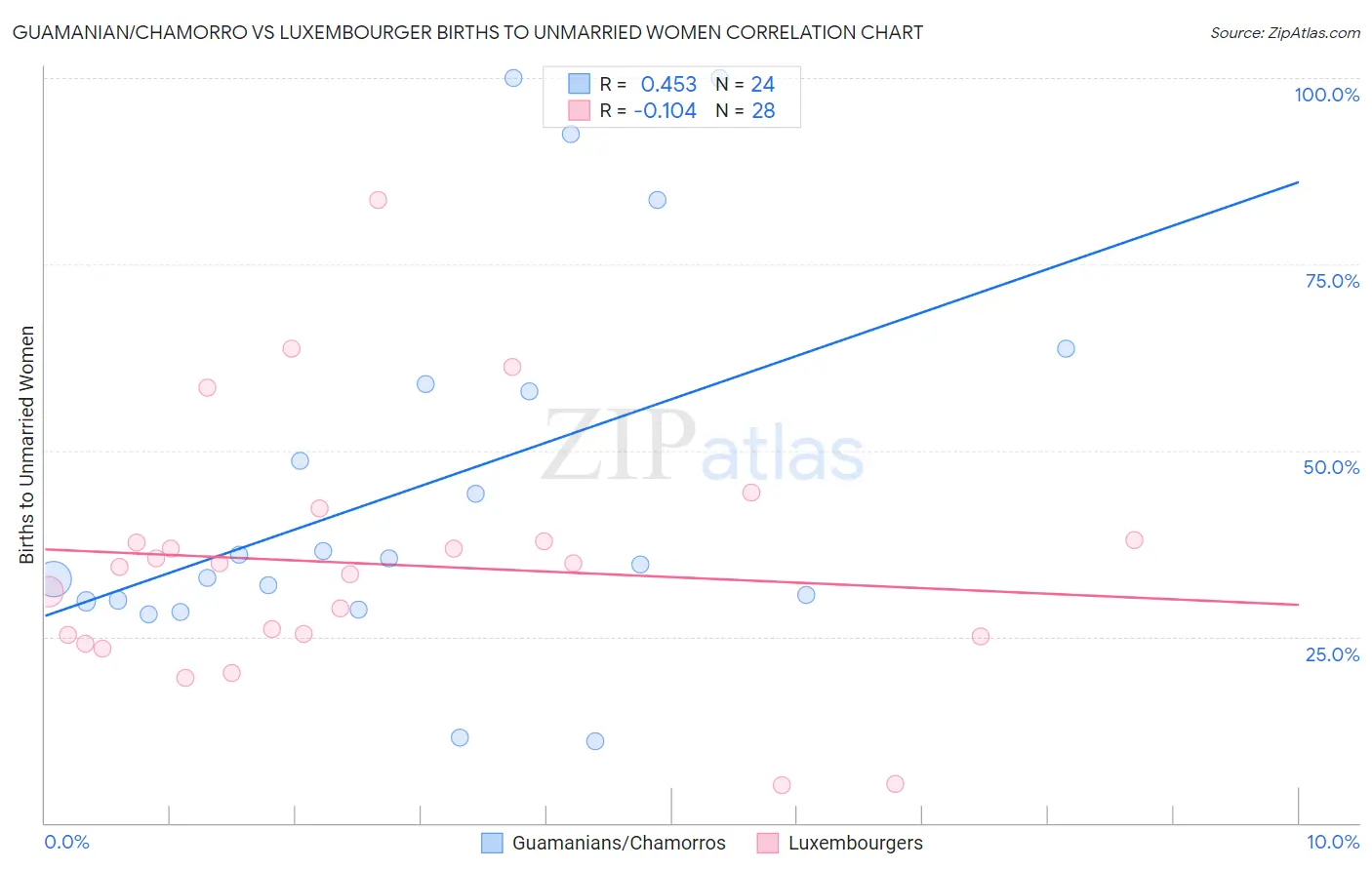 Guamanian/Chamorro vs Luxembourger Births to Unmarried Women