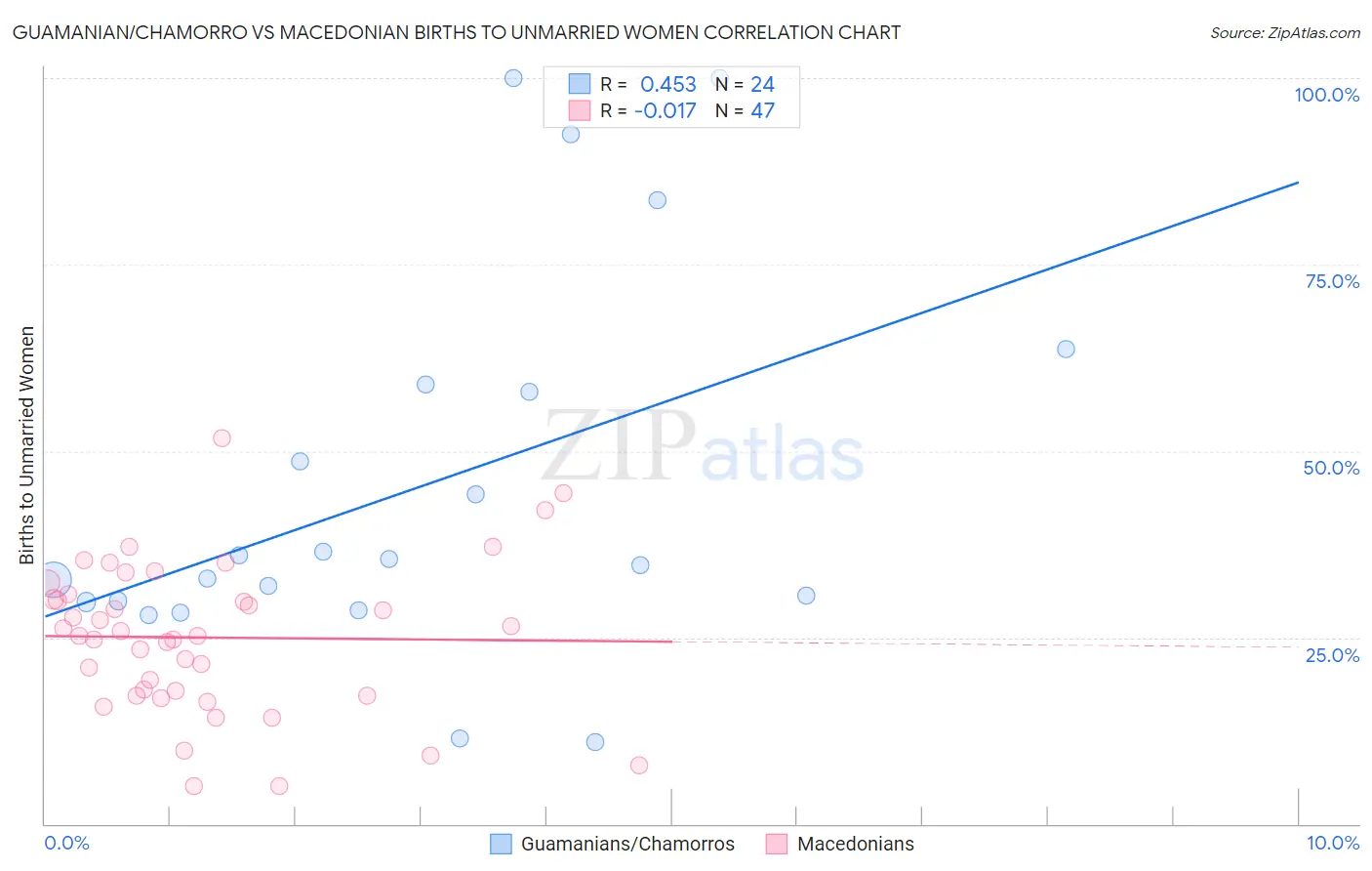 Guamanian/Chamorro vs Macedonian Births to Unmarried Women