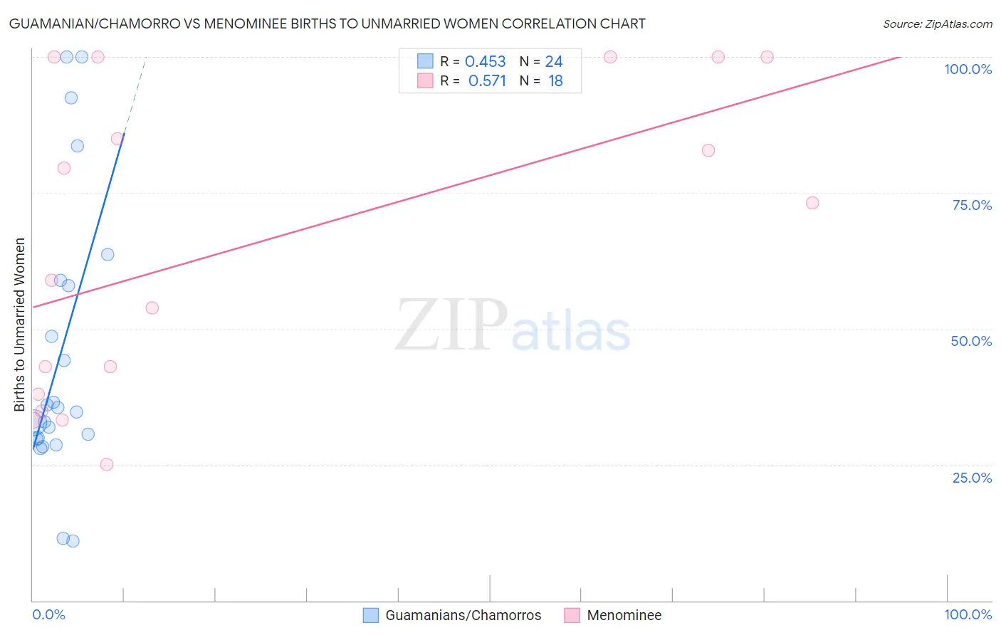 Guamanian/Chamorro vs Menominee Births to Unmarried Women